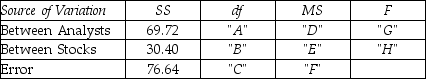 <strong>THE NEXT QUESTIONS ARE BASED ON THE FOLLOWING INFORMATION: Four stock analysts were asked to predict earnings for three different stocks for the next year.The following ANOVA table with missing values identified by A through H summarizes the responses. What is the value of B?</strong> A)6 B)5 C)3 D)2