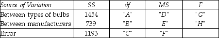 <strong>THE NEXT QUESTIONS ARE BASED ON THE FOLLOWING INFORMATION: A consumer group wanted to examine how long different life bulbs last.They selected three different light bulbs (60 watt,75 watt and 100 watt)from four different manufacturers.They generated the following statistics from the data. What is the value of H?</strong> A)3.66 B)2.95 C)1.24 D)0.81