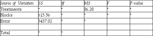 <strong>THE NEXT QUESTIONS ARE BASED ON THE FOLLOWING INFORMATION: A randomized block design ANOVA has five treatments and three blocks.The analysis of variance table is displayed below with missing values,denoted by asterisks. ANOVA Determine the sum of squares value for Treatments.</strong> A)86.28 B)307.78 C)345.13 D)153.89