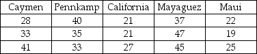 THE NEXT QUESTIONS ARE BASED ON THE FOLLOWING INFORMATION: A hotel chain has identically sized resorts in five locations.The data that follow resulted from analyzing the hotel occupancies on randomly selected days in the five locations. Analysis of Variance -What are the numerator and denominator degrees of freedom of the test ratio in testing the hypotheses in the first question?