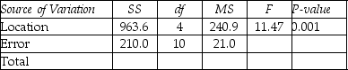 THE NEXT QUESTIONS ARE BASED ON THE FOLLOWING INFORMATION: A hotel chain has identically sized resorts in five locations.The data that follow resulted from analyzing the hotel occupancies on randomly selected days in the five locations. Analysis of Variance -What are the numerator and denominator degrees of freedom of the test ratio in testing the hypotheses in the first question?