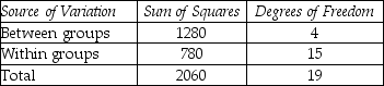 THE NEXT QUESTIONS ARE BASED ON THE FOLLOWING INFORMATION: Consider the following analysis of variance table: -Compute mean squares for within groups.