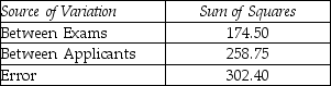 THE NEXT QUESTIONS ARE BASED ON THE FOLLOWING INFORMATION: A firm is considering adopting an employee screening exam and has three to choose from.The exams are administered to 10 different people,and their responses are recorded. -Is there sufficient evidence to reject the null hypothesis that there is no difference between the applicants? Use α = 0.05.