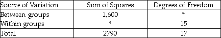 THE NEXT QUESTIONS ARE BASED ON THE FOLLOWING INFORMATION: Consider the following analysis of variance table with missing values identified by asterisks. -Test the null hypothesis of equal population means at the 5% level of significance.
