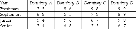 THE NEXT QUESTIONS ARE BASED ON THE FOLLOWING INFORMATION: Random samples of two freshmen,two sophomores,two juniors,and two seniors each from four dormitories were asked to rate on a scale from 1 (poor)to 10 (excellent)the quality of the dormitory environment for studying.The results are shown in the table. -Test the null hypothesis that the population mean ratings are the same for the four dormitories.