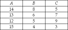 THE NEXT QUESTIONS ARE BASED ON THE FOLLOWING INFORMATION: An investor studied the percentage rates of return of three different types of mutual funds.Random samples of percentage rates of return for four periods were taken from each fund.The results appear in the table below: Mutual Funds -At the 0.05 level of significance,test the null hypothesis that the mean percentage rates are the same for all three funds.