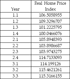 <strong>THE NEXT QUESTIONS ARE BASED ON THE FOLLOWING INFORMATION: The table below is the quarterly data of the Shiller Real Home Price Index.To remove the seasonality a centered 4-point moving average is used. After the seasonality component is removed in the given data set,what is the value of ?</strong> A)104.20 B)103.44 C)110.64 D)cannot be determined
