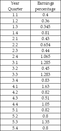 <strong>THE NEXT QUESTIONS ARE BASED ON THE FOLLOWING INFORMATION: The table below shows the corporate earnings percentage of an enterprise for 5 years. The company's forecaster uses the 4-period centered moving average to remove the seasonality component. The original value of x<sub>5</sub> as a percentage of the centered 4-point moving average is:</strong> A)71.50 B)75.22 C)101.49 D)77.73