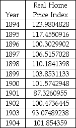 <strong>THE NEXT QUESTIONS ARE BASED ON THE FOLLOWING INFORMATION: The table below is the data set of the Shiller Real Home Price Index for the years 1894-1904. Use a smoothing constant of α = 0.8 to determine the forecasts using simple exponential smoothing. The following are the values of a time series for the first four time periods: Using a four-period moving average,determine the forecasted value for time period 5.</strong> A)27.3 B)27.0 C)27.7 D)28.0