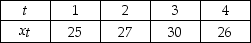 <strong>THE NEXT QUESTIONS ARE BASED ON THE FOLLOWING INFORMATION: The table below is the data set of the Shiller Real Home Price Index for the years 1894-1904. Use a smoothing constant of α = 0.8 to determine the forecasts using simple exponential smoothing. The following are the values of a time series for the first four time periods: Using a four-period moving average,determine the forecasted value for time period 5.</strong> A)27.3 B)27.0 C)27.7 D)28.0