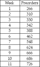 <strong>THE NEXT QUESTIONS ARE BASED ON THE FOLLOWING INFORMATION: The table below is the data set of the number of preorders received for a particular game on a weekly basis. The forecaster uses the Holt-Winters Exponential Smoothing for nonseasonal series to forecast the number of preorders in future time periods. He uses α = 0.8 and β = 0.5.(Hint: Use the formula from the text to arrive at the answers. ) What is initial estimate of the trend value for week 2?</strong> A)34 B)24 C)44 D)43