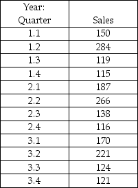 <strong>THE NEXT QUESTIONS ARE BASED ON THE FOLLOWING INFORMATION: The table below shows the quarterly sales of a gifting store.The forecaster uses the Holt-Winters multiplicative model to determine the forecast for future periods. Given: α = 0.6,β = 0.5,and γ = 0.4. What is the sales forecast for the 3<sup>rd</sup> quarter of year 4?</strong> A)approximately 133 units B)approximately 269 units C)approximately 140 units D)approximately 369 units