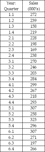 <strong>THE NEXT QUESTIONS ARE BASED ON THE FOLLOWING INFORMATION: The table below shows the quarterly sales of Dragon Ball Z action figures in a toy store.The forecaster uses the double exponential smoothing model to determine the forecast for future periods. Given: α = 0.7 and β = 0.3 The sales forecast for the 2<sup>nd</sup> quarter of year 9 is approximately ________ in 000's.</strong> A)154 units B)164 units C)174 units D)184 units
