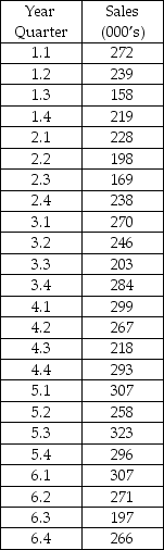 <strong>THE NEXT QUESTIONS ARE BASED ON THE FOLLOWING INFORMATION: The table below shows the quarterly sales of a particular kind of vaccine for dogs.The forecaster uses autoregressive models with p = 3 to forecast the sales for future time periods. The autoregressive equation is:</strong> A)Sales = 104 + 0.231 Saleslag 1 - 0.439 Saleslag 2 + 0.397 Saleslag 3 B)Sales = 0.397 + 0.231 Saleslag 1 - 0.439 Saleslag 2 + 104 Saleslag 3 C)Sales = 104 + 0.439 Saleslag 1 - 0.231 Saleslag 2 + 0.397 Saleslag 3 D)Sales = 0.397 + 0.439 Saleslag 1- 0.231 Saleslag 2 + 104 Saleslag 3