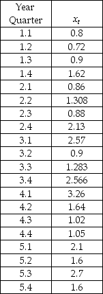 THE NEXT QUESTIONS ARE BASED ON THE FOLLOWING INFORMATION: The table below shows the corporate earnings percentage of an enterprise for 5 years. The company's forecaster uses the 4-period centered moving average to remove the seasonality component. -How will you go about calculating the seasonal indices for the given time series?