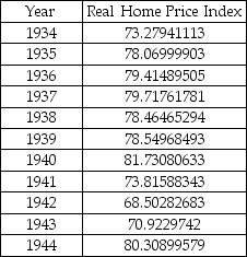 THE NEXT QUESTIONS ARE BASED ON THE FOLLOWING INFORMATION: The table below is the data set of the Shiller Real Home Price Index for the years 1934-1944. -Use a smoothing constant of 0.8 to show the table that shows all the forecast values for the given series.