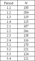 THE NEXT QUESTIONS ARE BASED ON THE FOLLOWING INFORMATION: Consider the following quarterly time series data. -Develop a seasonal index for this time series.