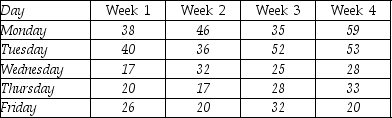 THE NEXT QUESTIONS ARE BASED ON THE FOLLOWING INFORMATION: The daily sales figures shown below have been recorded in a medium size insurance company. -Compute the three-day and five-day moving averages.