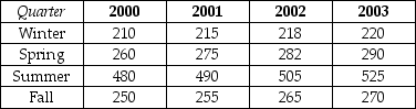 THE NEXT QUESTIONS ARE BASED ON THE FOLLOWING INFORMATION: The Pyramids of Giza is one of the most visited monuments in Egypt.The number of visitors per quarter has been recorded (in thousands)as shown in the accompanying table: Year -Discuss why exponential smoothing is not recommended as a forecasting method in this case.