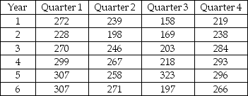 THE NEXT QUESTIONS ARE BASED ON THE FOLLOWING INFORMATION: The data values in the table below show quarterly sales of a corporation over a period of six years. -Use the seasonal index method to seasonally adjust this series.