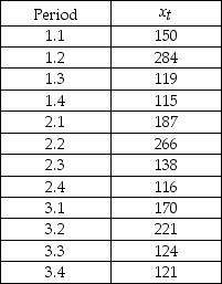 THE NEXT QUESTIONS ARE BASED ON THE FOLLOWING INFORMATION: Consider the following quarterly time series data. -Show the table with the errors for each forecast and determine the sum of squared errors.