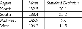 <strong>THE NEXT QUESTIONS ARE BASED ON THE FOLLOWING INFORMATION: A supermarket chain has 25 stores in the North,30 in the South,50 in the Midwest,and 35 in the West.Using a proportional allocation of a random sample of 30% of the outlets,the manager records the following means and standard deviations. Quota sampling is an example of a:</strong> A)probabilistic sampling technique. B)stratified sampling technique. C)nonprobabilistic sampling technique. D)cluster sampling technique.