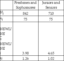 <strong>THE NEXT QUESTIONS ARE BASED ON THE FOLLOWING INFORMATION: In a stratified random sample of students on a campus,sample members were asked to rate,on a scale of 1 (poor)to 5 (excellent),opportunities for improving the college infrastructure.The results are shown in the table below. If a total sample of 150 students is taken,determine the number of freshmen and sophomores under the optimum allocation scheme,assuming that the stratum population standard deviations are the same as the corresponding sample values.</strong> A)89.15 B)71.86 C)38.48 D)60.85