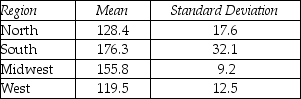 THE NEXT QUESTIONS ARE BASED ON THE FOLLOWING INFORMATION: A corporation has 30 outlets in the North,40 in the South,60 in the Midwest,and 45 in the West.Using a proportional allocation of a random sample of 20% of the outlets,the manager records the following means and standard deviations. Estimate the total sales for the corporation based on these estimates.
