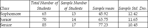 THE NEXT QUESTIONS ARE BASED ON THE FOLLOWING INFORMATION: The faculty advisor for the marketing society at a local business school is interested in determining the monthly expenditures on entertainment for marketing students.The advisor samples some students from each class and computes the sample mean and standard deviation for each class. Find a 95% confidence interval for the mean monthly expenditures.