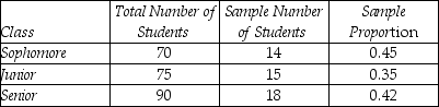 THE NEXT QUESTIONS ARE BASED ON THE FOLLOWING INFORMATION: The faculty advisor for the finance society at a local business school is interested in determining the proportion of finance students going on a field trip.The advisor samples some students from each class and computes the sample proportion for each class.    -The alumni association for MBA students at a local university has 1,532 active members.Suppose you are interested in determining the average number of hours alumni spend in volunteer work each month.You know from past experience that the population standard deviation is approximately 7.2 hours.How large a sample would you need to ensure that the sample mean is within 3 hours with a 95% confidence level?
