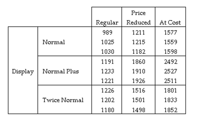 <strong>A study was conducted to test the effectiveness of supermarket sales strategies. At one supermarket, the price level (regular, reduced price, and at cost to supermarket) and display level (normal display space, normal display space plus end-of-aisle display, and twice the normal display space) were tested to determine if they had any effect on the weekly sales of a particular supermarket product. Each of the combinations of price level and display level were put in place for a randomly selected week and the weekly sales of the product was recorded. Each combination was used three times over the course of the experiment. The results of the study are shown here: Identify the response variable used in this experiment.</strong> A) The three display levels used by the supermarket. B) The weekly sales collected for each of the weeks. C) The three price levels used by the supermarket. D) The nine combinations of price level and display level used by the supermarket.