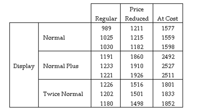 <strong>A study was conducted to test the effectiveness of supermarket sales strategies. At one supermarket, the price level (regular, reduced price, and at cost to supermarket) and display level (normal display space, normal display space plus end-of-aisle display, and twice the normal display space) were tested to determine if they had any effect on the weekly sales of a particular supermarket product. Each of the combinations of price level and display level were put in place for a randomly selected week and the weekly sales of the product was recorded. Each combination was used three times over the course of the experiment. The results of the study are shown here: Identify the treatments used in this experiment.</strong> A) The three price levels used by the supermarket. B) The weekly sales collected for each of the weeks. C) The nine combinations of price level and display level used by the supermarket. D) The three display levels used by the supermarket.
