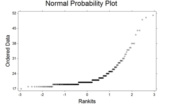 <strong>Data has been collected and a normal probability plot for one of the variables is shown below. Based on your knowledge of normal probability plots, do you believe the variable in question is normally distributed? The data are represented by theo symbols in the plot. </strong> A) Yes. The plot reveals a straight line and this indicates the variable is normally distributed. B) Yes. The plot reveals a curve and this indicates the variable is normally distributed. C) No. The plot does not reveal a straight line and this indicates the variable is not normally distributed.