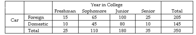 <strong>A sample of 350 students was selected and each was asked the make of their automobile (foreign or domestic) and their year in college (freshman, sophomore, junior, or senior). The results are shown in the table below. Which of the following events listed would be considered mutually exclusive events?</strong> A) The student is a junior and the student drives a domestic automobile B) The student is a senior and the student drives a domestic automobile. C) The student is a freshman and the student drives a foreign automobile D) The student is a junior and the student is a freshman
