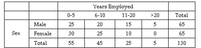 <strong>A medium-sized company characterized their employees based on the sex of the employee and their length of service to the company. The results are summarized in the table below. Suppose an employee has been randomly selected from this company. Given that the employee is male, find the probability that they have worked for the company for more than 10 years? </strong> A) 20 / 130 B) 20 / 65 C) 75 / 130 D) 20 / 30