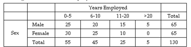 A medium-sized company characterized their employees based on the sex of the employee and their length of service to the company. The results are summarized in the table below. What proportion of the employees are male or have been employed for less than 11 years? A) 42 / 65 ?) 45 / 130 C) 120 / 130 D) 165 / 130