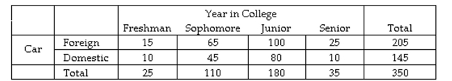 <strong>A sample of 350 students was selected and each was asked the make of their automobile (foreign or domestic) and their year in college (freshman, sophomore, junior, or senior). The results are shown in the table below. Given that you know the selected student is in the senior class, find the probability they drive a domestic automobile.</strong> A) 15/350 B) 15/205 C) 25/35 D) 10/35