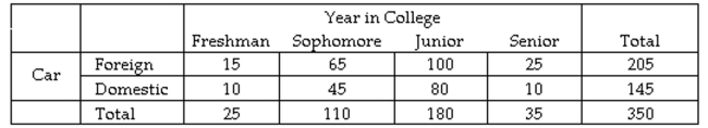 <strong>A sample of 350 students was selected and each was asked the make of their automobile (foreign or domestic) and their year in college (freshman, sophomore, junior, or senior). The results are shown in the table below. What is the probability of randomly selecting a student who is in the freshman class or drives a foreign automobile? </strong> A) 215 / 350 B) 15 / 205 C) 230 / 350 D) 15 / 350