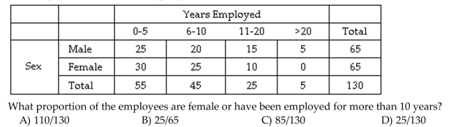 A medium-sized company characterized their employees based on the sex of the employee and their length of service to the company. The results are summarized in the table below.