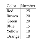 <strong>A bag of candy was opened and the number of pieces was counted. The results are shown in the table below: Find the probability that a randomly chosen piece of candy is not blue or red.</strong> A) 0.60 B) 0.40 C) 0.15 D) 0.85