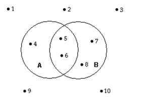 The accompanying Venn diagram describes the sample space of a particular experiment and events A and B. Suppose the sample points are equally likely. Find P(A) and P(B).