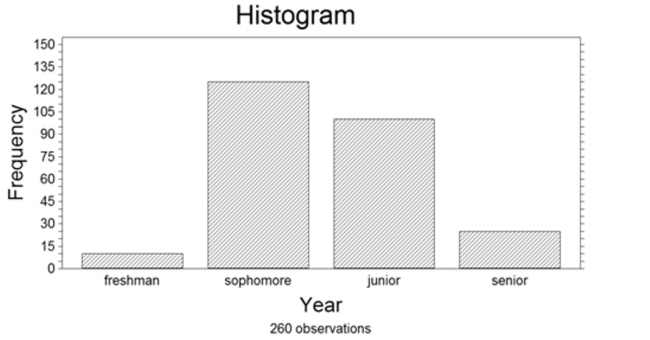 <strong>260 randomly sampled college students were asked, among other things, to state their year in school (freshman, sophomore, junior, or senior). The responses are shown in the bar graph below. How many of the students who responded would be classified as upperclassmen (e.g., juniors or seniors)? </strong> A) Approximately 100 B) Approximately 10 C) Approximately 25 D) Approximately 125