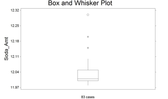 <strong>The box plot shown below was constructed for the amount of soda that was poured by a filling machine into 12-ounce soda cans at a local soda bottling company. We see that one soda can received 12.15 ounces of soda on the plot above. Based on the box plot presented, how would you classify this observation?</strong> A) it has a lot of soda B) suspect outlier C) highly suspect outlier D) expected observation
