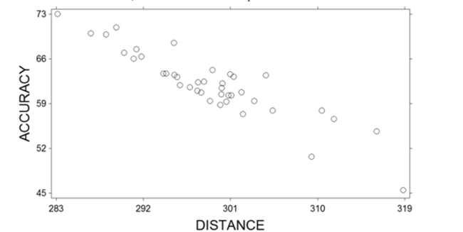 <strong>A sample of professional golfers was taken and their driving distance (measured as the average distance as their drive off the tee) and driving accuracy (measured as the percentage of fairways that their drives landed in) were recorded. A scatterplot of the variables is shown below. What relationship do these two variables exhibit?</strong> A) They exhibit a positive linear relationship B) They exhibit a curvillinear relationship C) They exhibit a negative linear relationship D) They exhibit no relationship