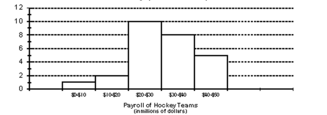 <strong>The payroll amounts for all teams in an international hockey league are shown below using a graphical technique from chapter 2 of the text. How many of the hockey team payrolls exceeded $20 million (Note: Assume that no payroll was exactly $20 million)? </strong> A) 18 teams B) 23 teams C) 10 teams D) 8 teams