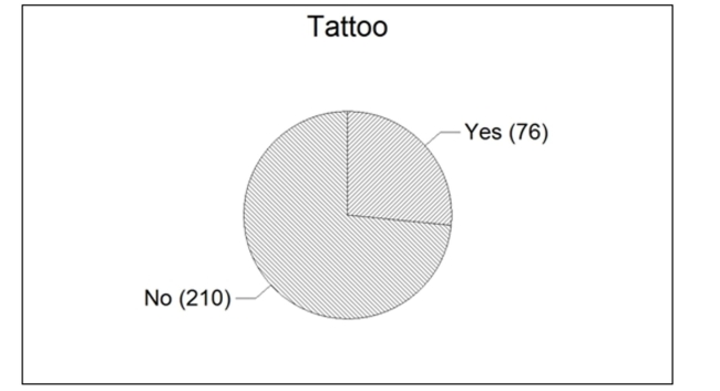 <strong>One of the questions posed to a sample of 286 incoming freshmen at a large public university was, Do you have any tattoos? Their responses are shown below in the pie chart. Please note that the values shown represent the number of responses in each category. Based on the responses shown in the pie chart, what percentage of the freshmen responded with Yes?</strong> A) 76 B) 26.6% C) 76% D) 73.4%