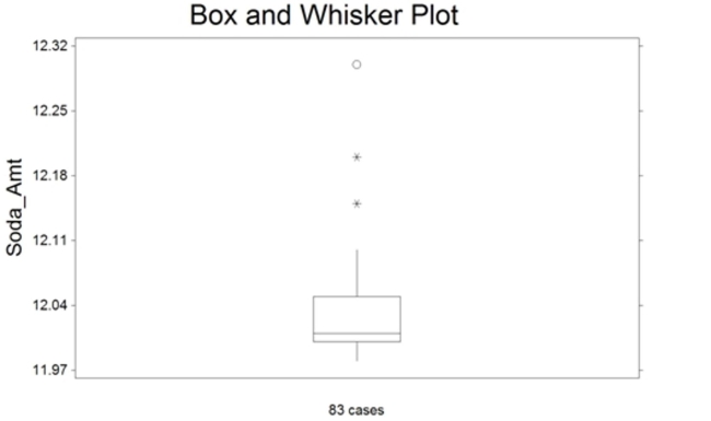 <strong>The box plot shown below was constructed for the amount of soda that was poured by a filling machine into 12-ounce soda cans at a local soda bottling company. We see that one soda can received 12.30 ounces of soda on the plot above. Based on the box plot Presented, how would you classify this observation?</strong> A) it has a lot of soda B) highly suspect outlier C) expected observation D) suspect outlier