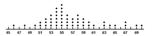 <strong>A dot plot of the speeds of a sample of 50 cars passing a policeman with a radar gun is shown below. What proportion of the motorists were driving above the posted speed limit of 55 miles per hour?</strong> A) 0.64 B) 0.50 C) 0.14 D) 7
