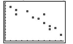 The scatterplot below shows a negative relationship between two variables.