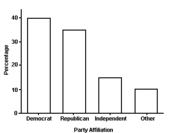 The bar graph shows the political affiliation of 1000 registered U.S. voters. What percentage of the voters belonged to one of the traditional two parties (Democratic or Republican)?
